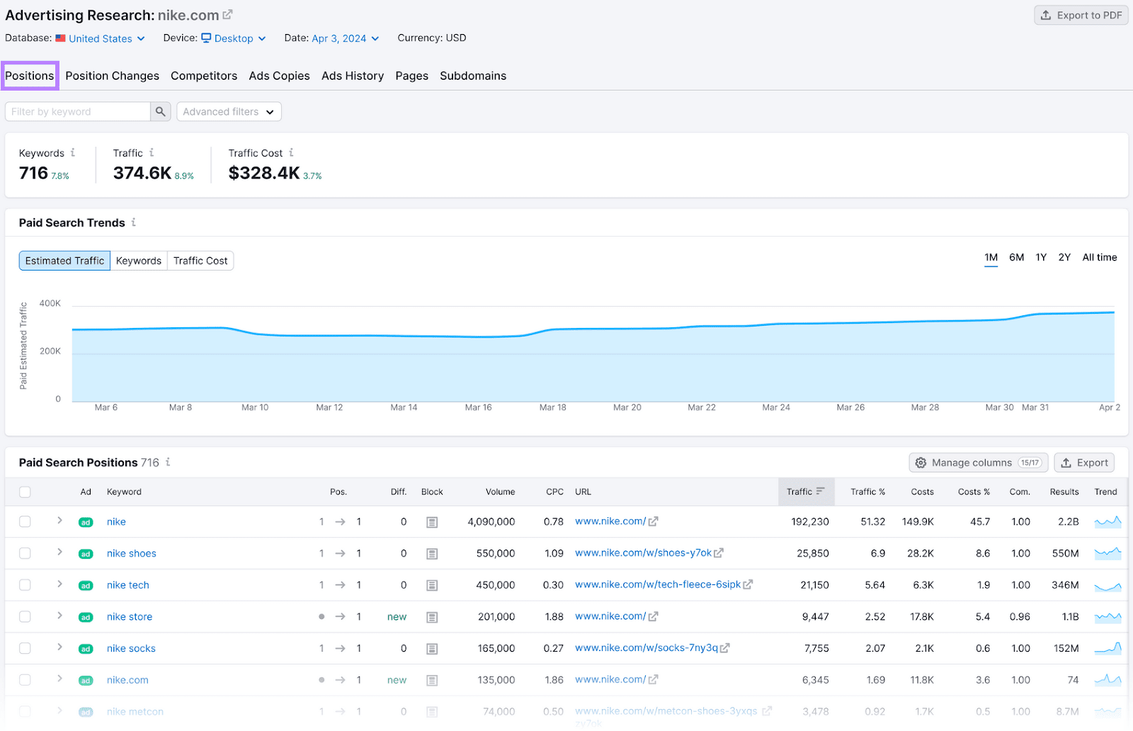 "Positions" tab in the Advertising Research tool, showing number of keywords, traffic, traffic cost, paid search trends and positions data