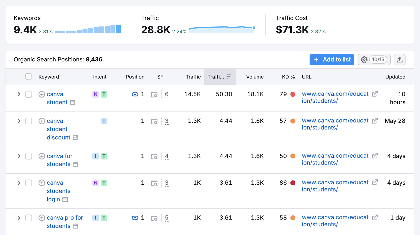 The organic search positions report shows top keywords for the landing page along with their position, search volume, and traffic.