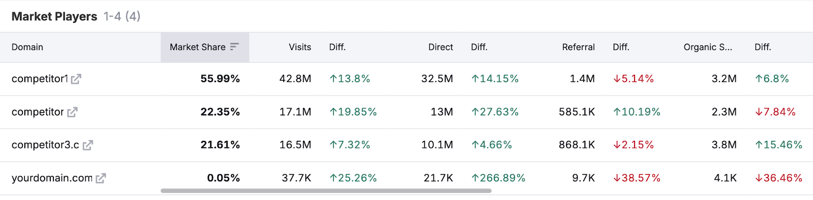 The Market Players table lists domains by their market share along with other metrics like visits and traffic data by type.