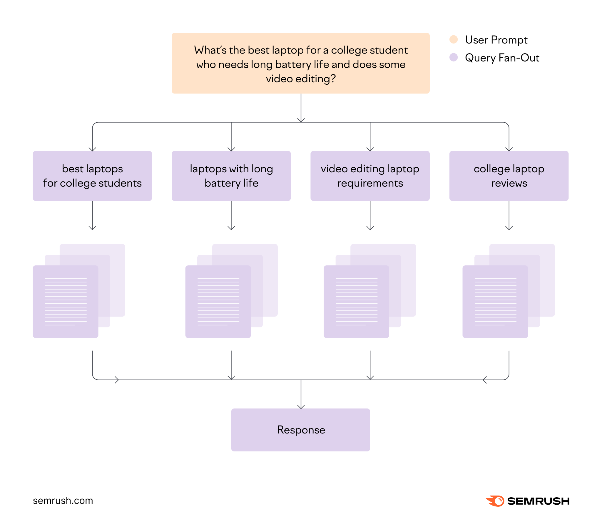 AI systems split a user's prompt into multiple sub-queries and combines information to form a response.