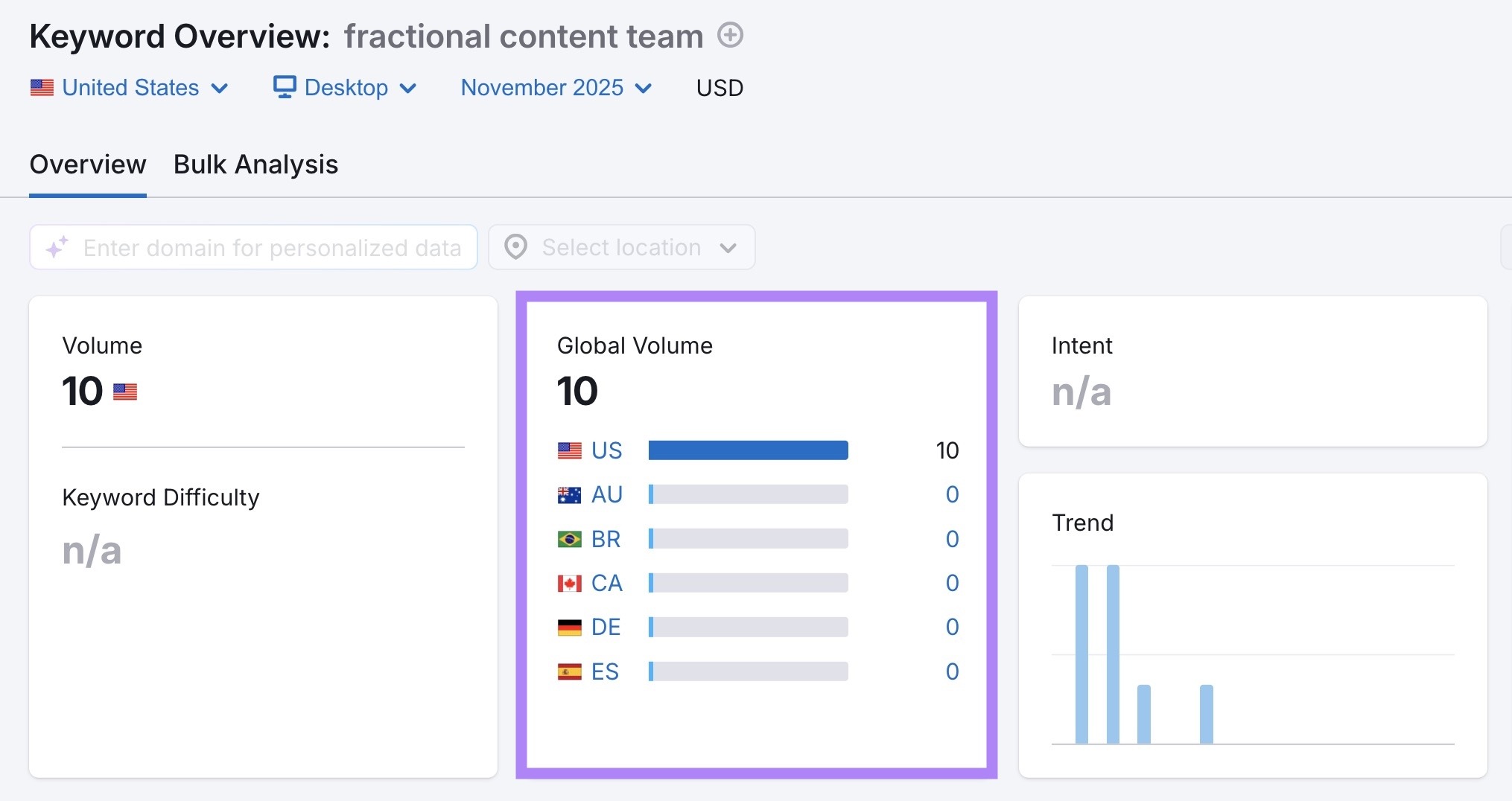 Keyword Overview report for the term "fractional content team" with the "Global Volume" metric highlighted.