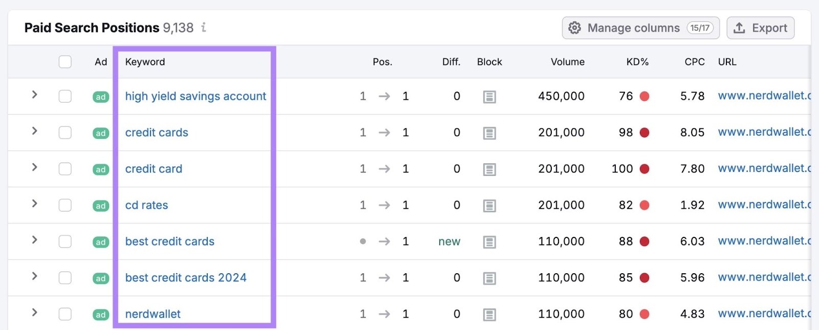 Paid Search Positions report on Advertising Research showing the exact keywords a domain is bidding on.