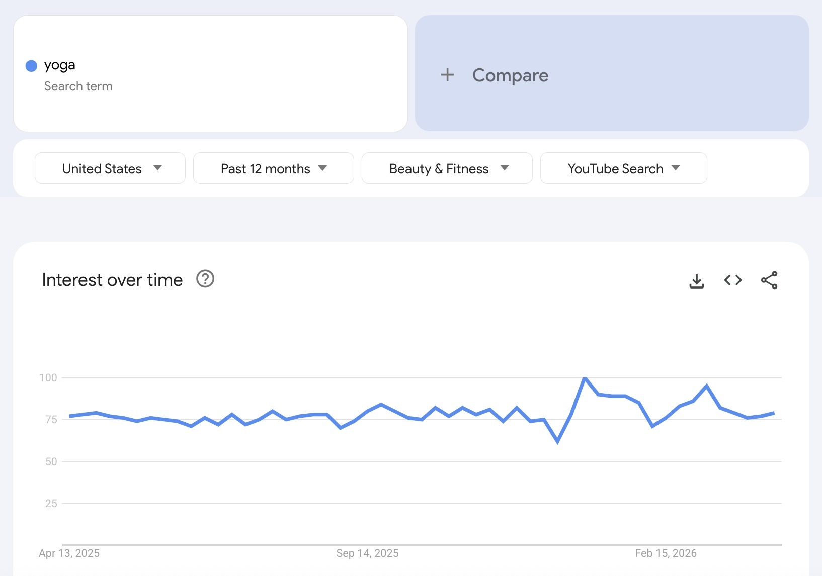 The "Explore" tab on Google Trends showing interest over time for the term "yoga" on YouTube.