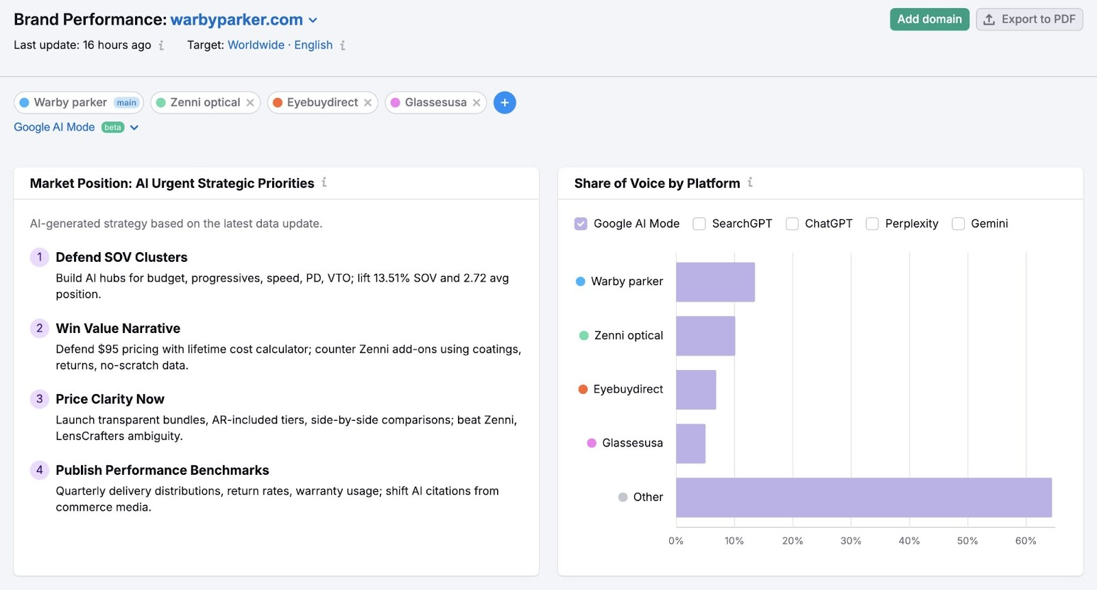 Brand Performance report on AI Toolkit showing data on widgets like "AI Strategic Priorities" and "Share of Voice by Platform."