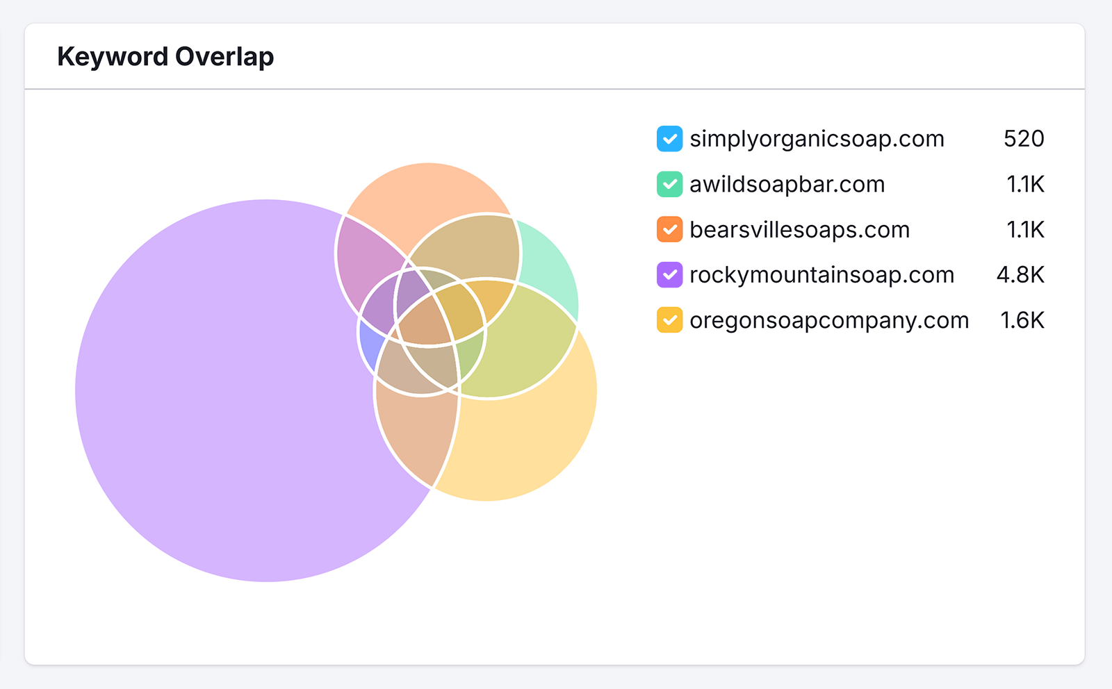 Venn diagram of keyword overlap with site names and keyword counts listed on the right.