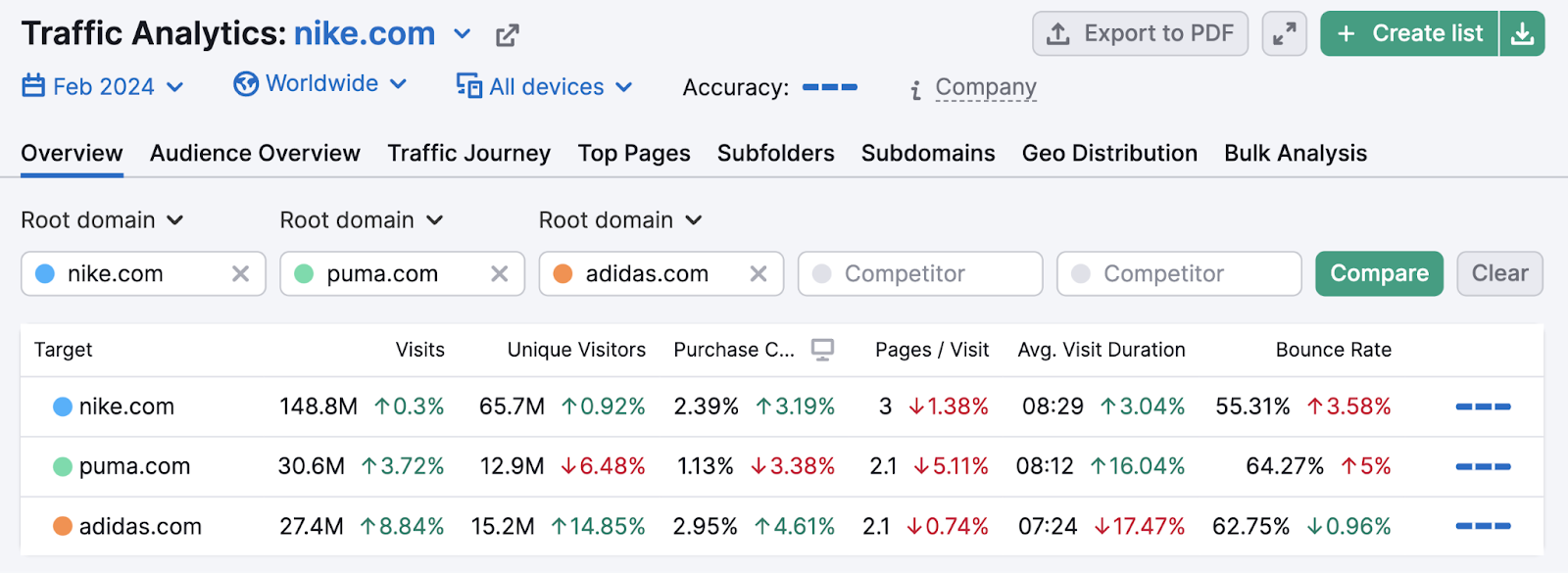 An overview dashboard for nike.com, puma.com, and adidas.com in Traffic Analytics tool