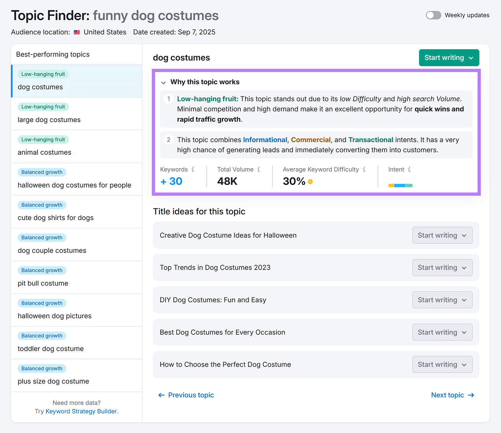 Semrush Topic Finder showing "dog costumes" with keyword volume, difficulty, and title ideas highlighted.