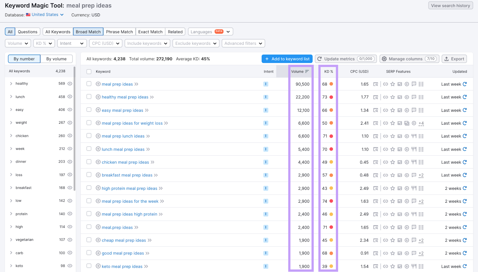 A list of related keywords to "meal prep ideas" in Keyword Magic Tool