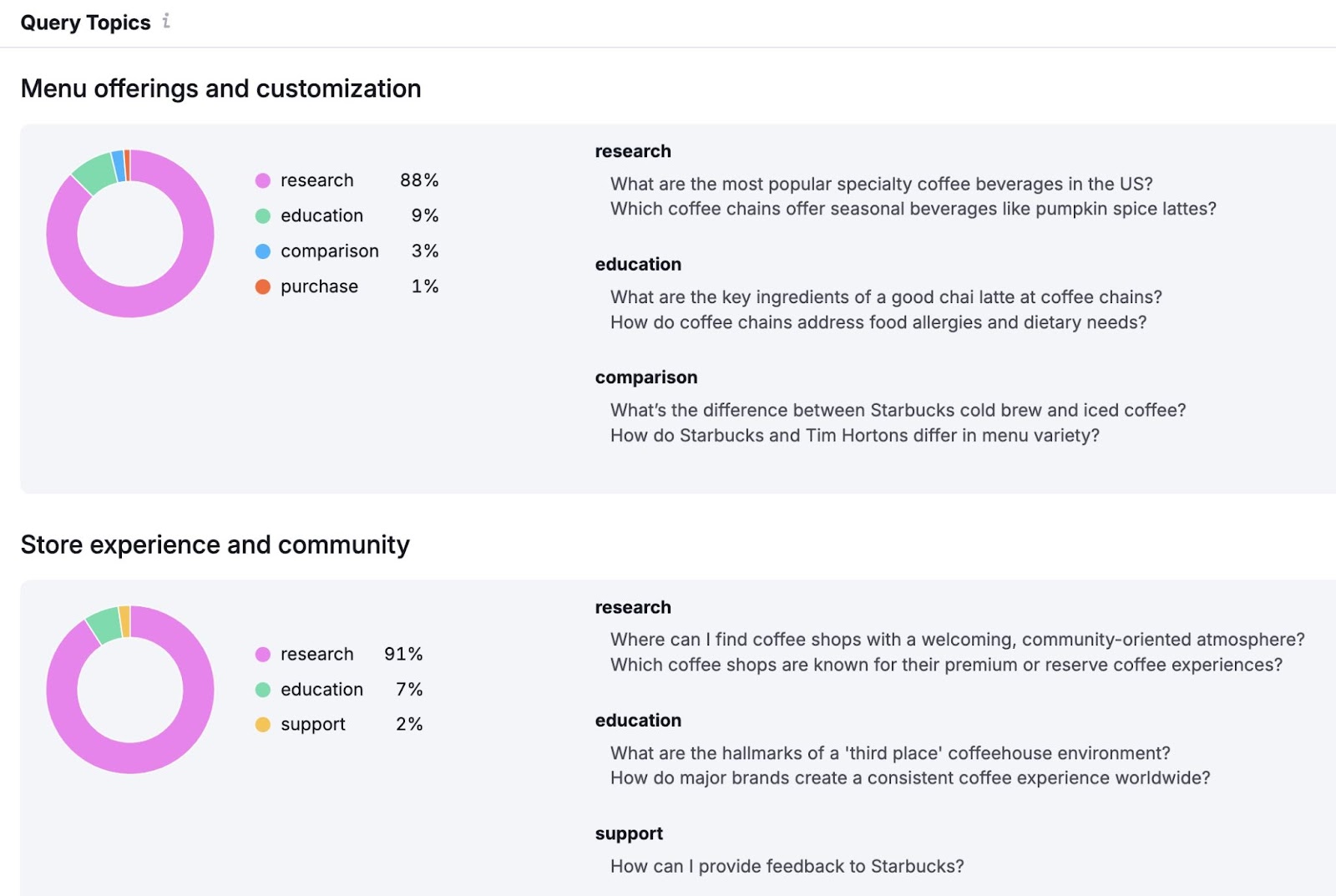 "Query Topics" on the AI SEO Toolkit showing topic ideas categorized by themes and intent.