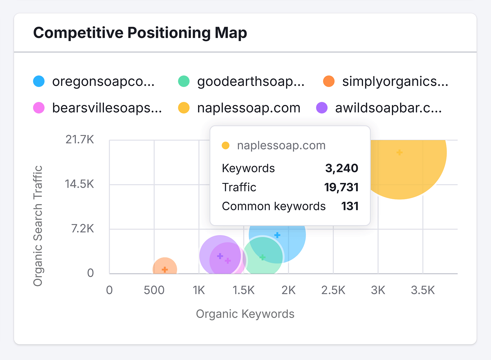 Competitive positioning map showing naplessoap.com bubble with keywords, traffic, and common keywords data.