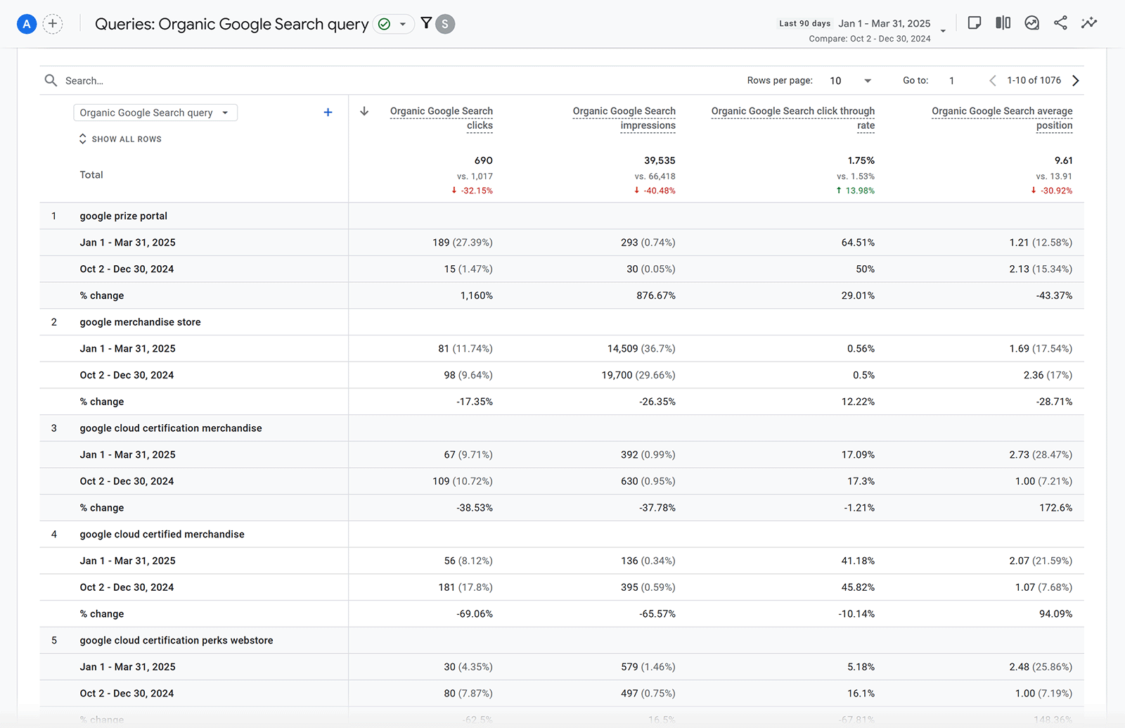 Updated Google Organic Search query table showing comparison data for two time periods