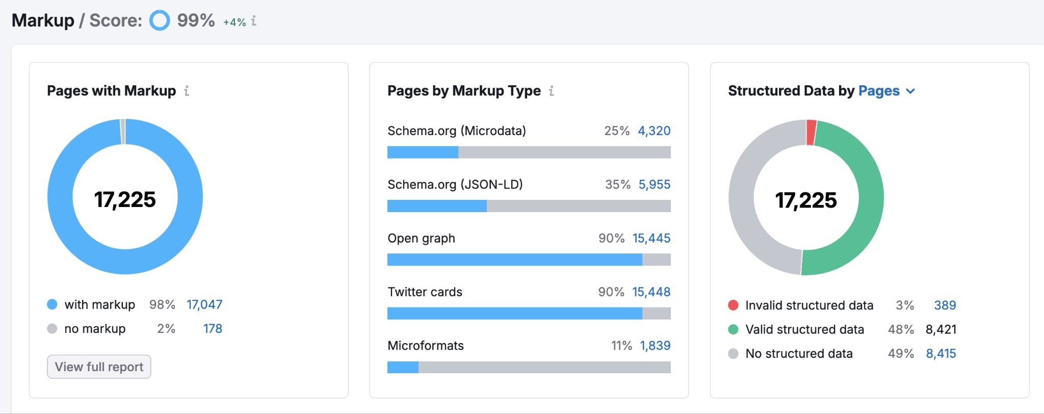 The Markup report on Site Audit showing pages with markup, pages by markup type, and structured data by pages.
