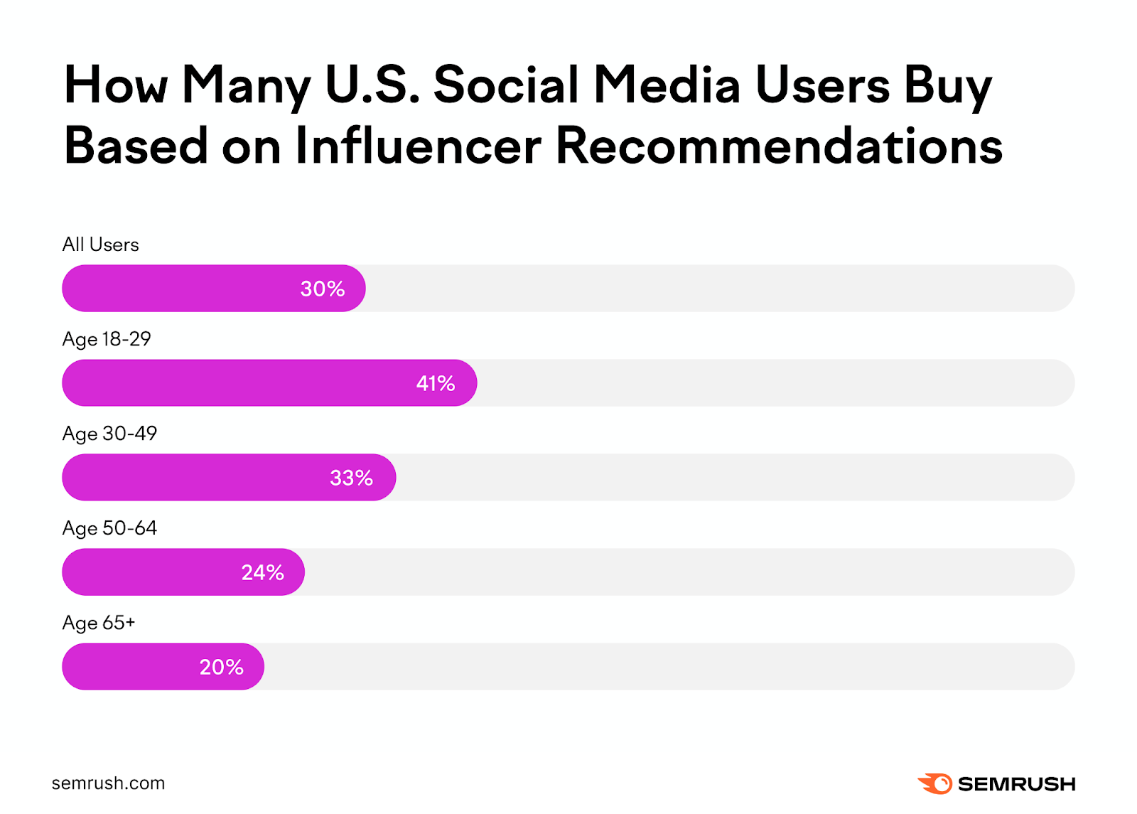 A bar chart comparison of how influencers impact the online purchases of U.S. shoppers.