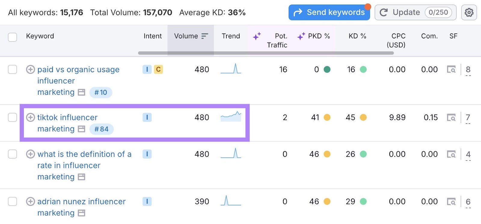 The term “tiktok influencer marketing” that has consistent search demand highlighted on the Keyword Magic Tool.