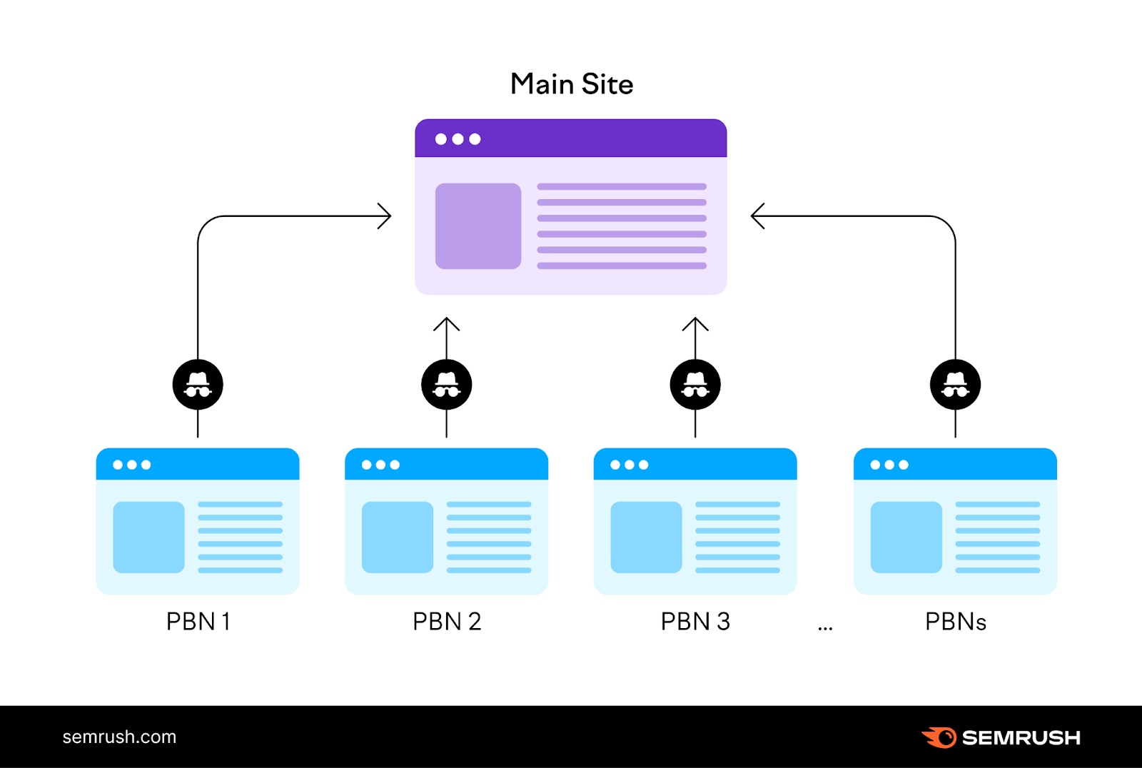 Diagram illustrating how a Private Blog Network (PBN) funnels backlinks to a main site, often flagged as a black-hat SEO tactic