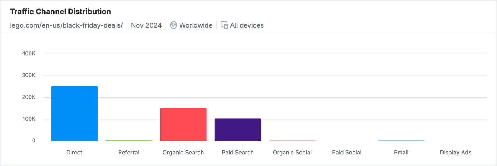 The top channels for this landing page were direct, organic search, and paid search.
