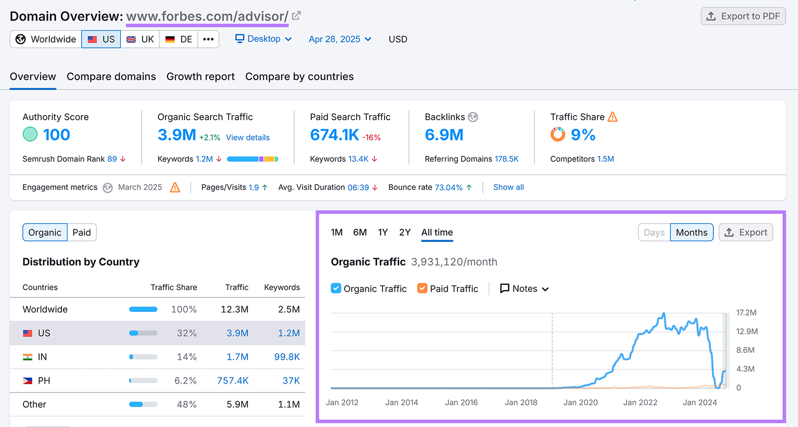 Semrush domain overview report for Forbes Advisor showing a steep drop in organic traffic since 2022, including stats on authority score, backlinks, and traffic share by country.