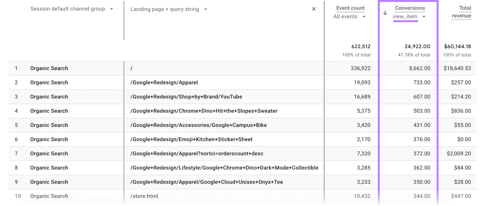 A report showing how many “view_item” conversion events are driven by organic visits