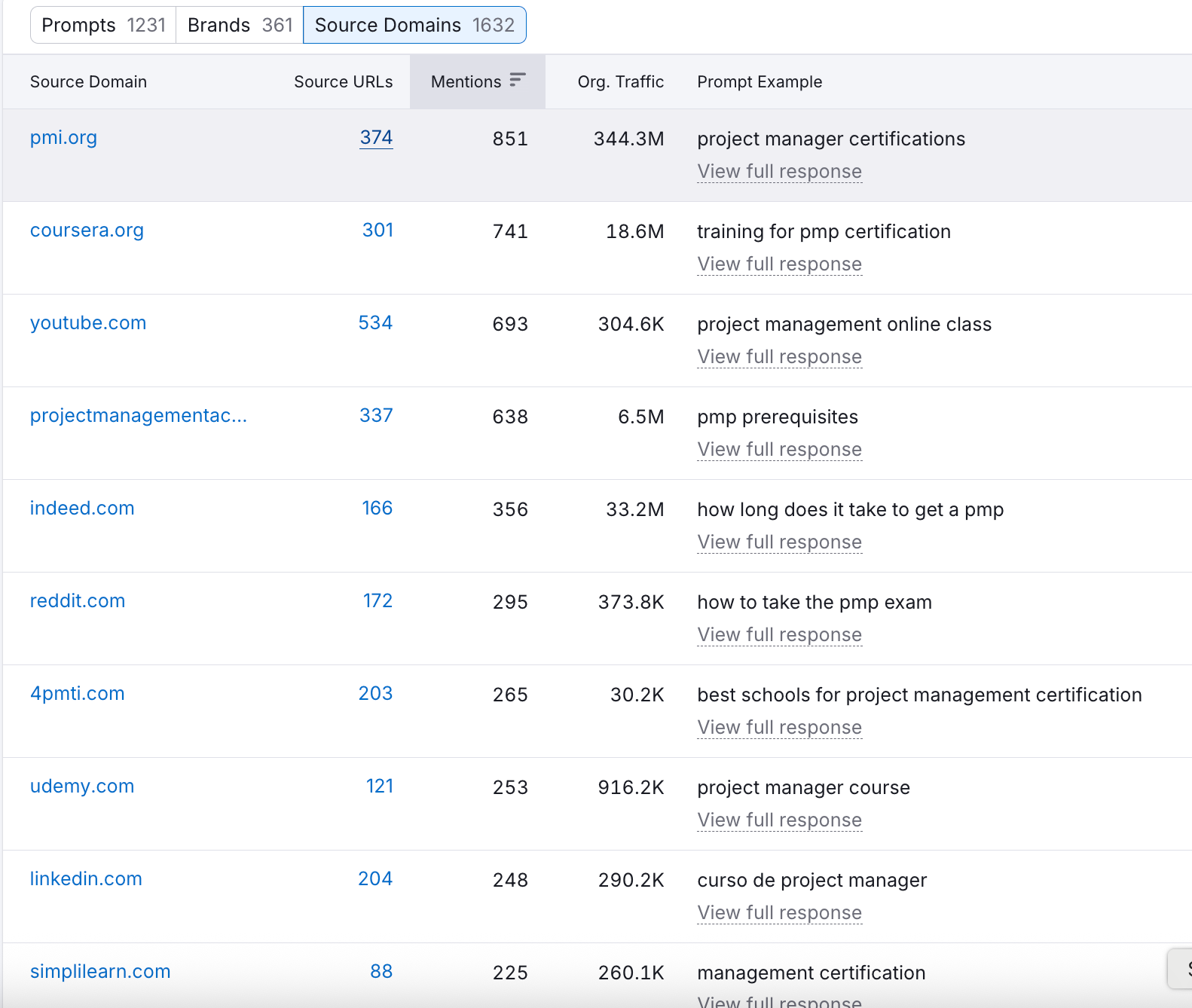 top source domains for a topic
