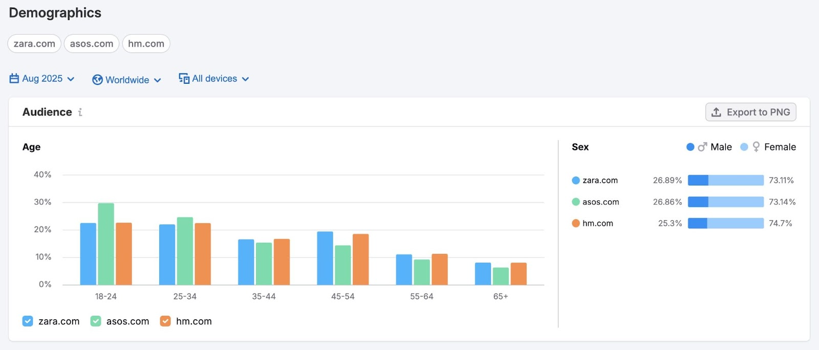 Demographics report on the Traffic & Market Toolkit showing data like age, gender, geographic distribution, etc.