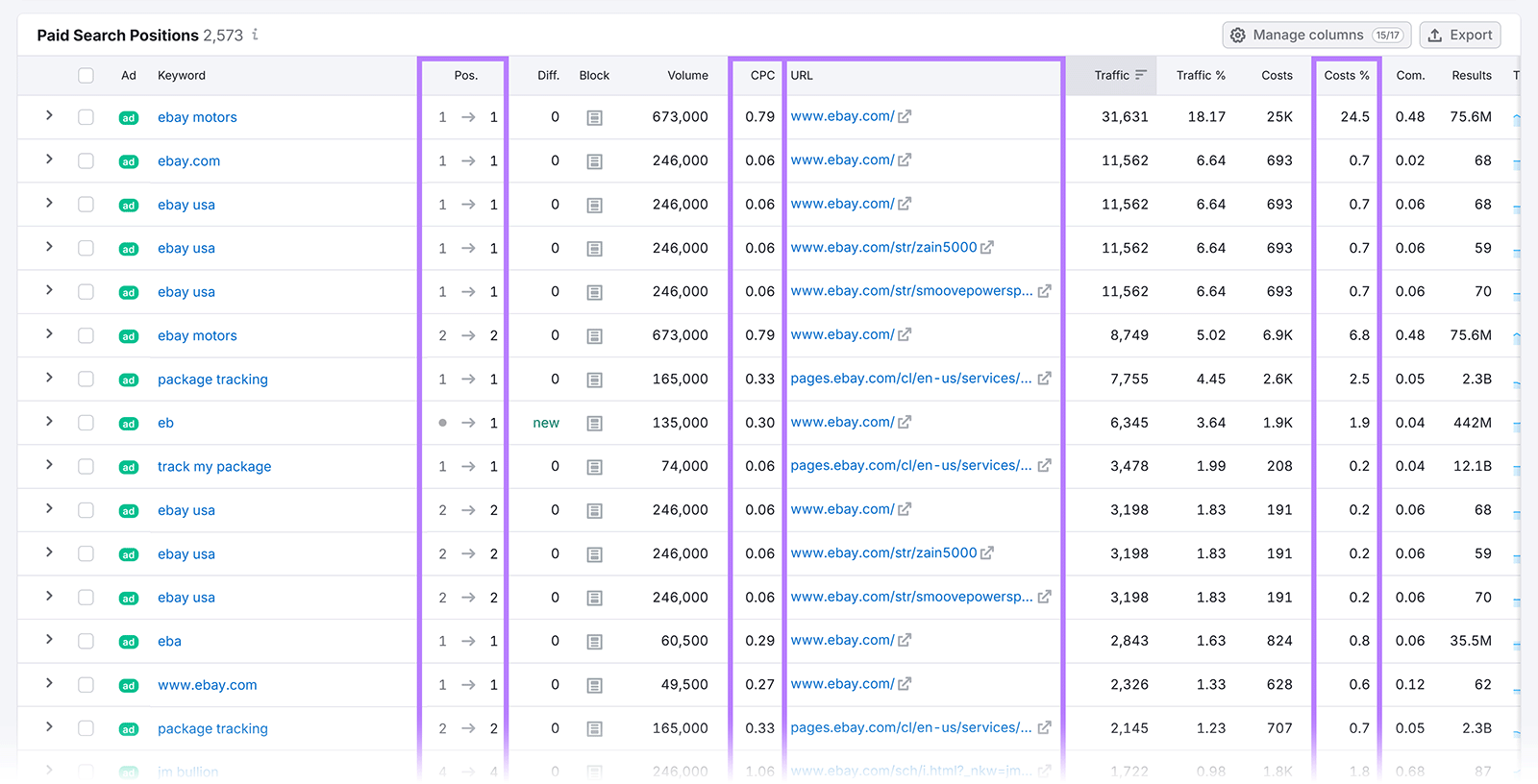 Table of paid search positions for eBay keywords with highlighted columns for CPC, URL, and costs.