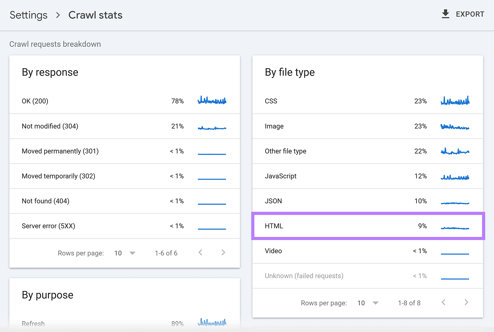 Crawl stats report with HTML row highlighted in By file type section
