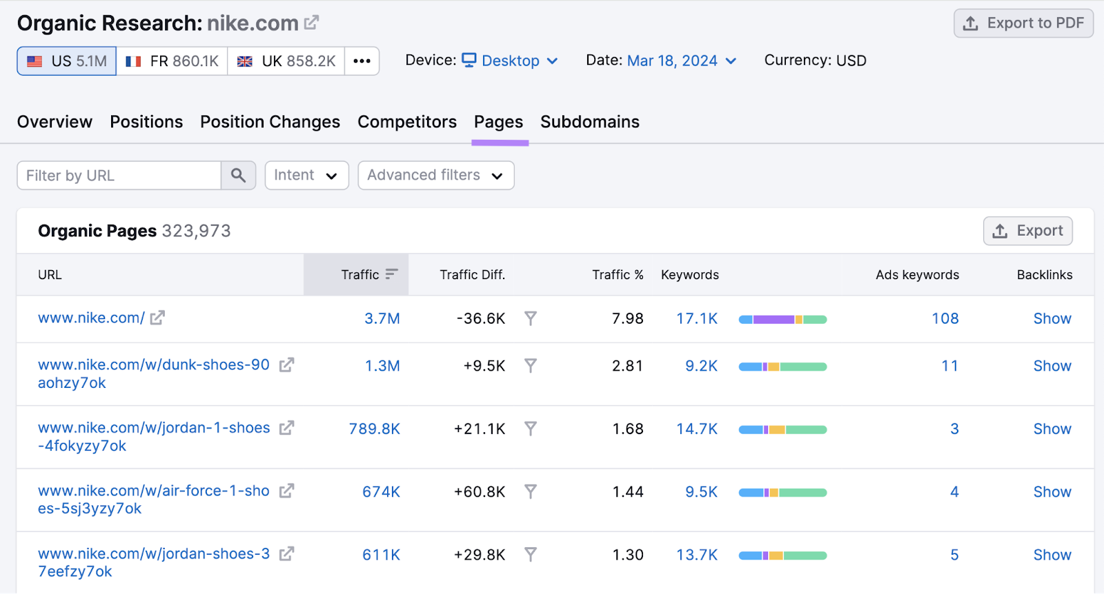 “Pages” table in Organic Research tool