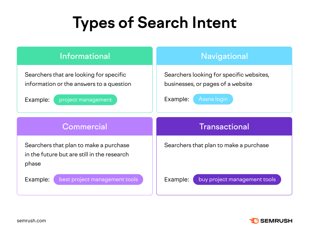 types of search intent for SEO keywords