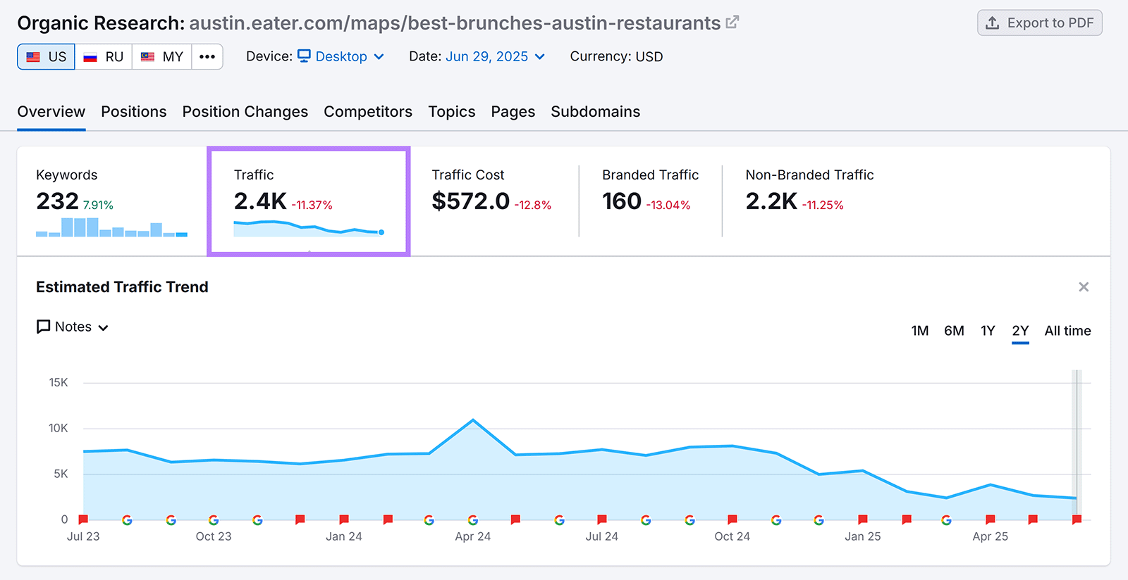 Organic Rankings report showing organic traffic numbers and trend line for Eater Austin article