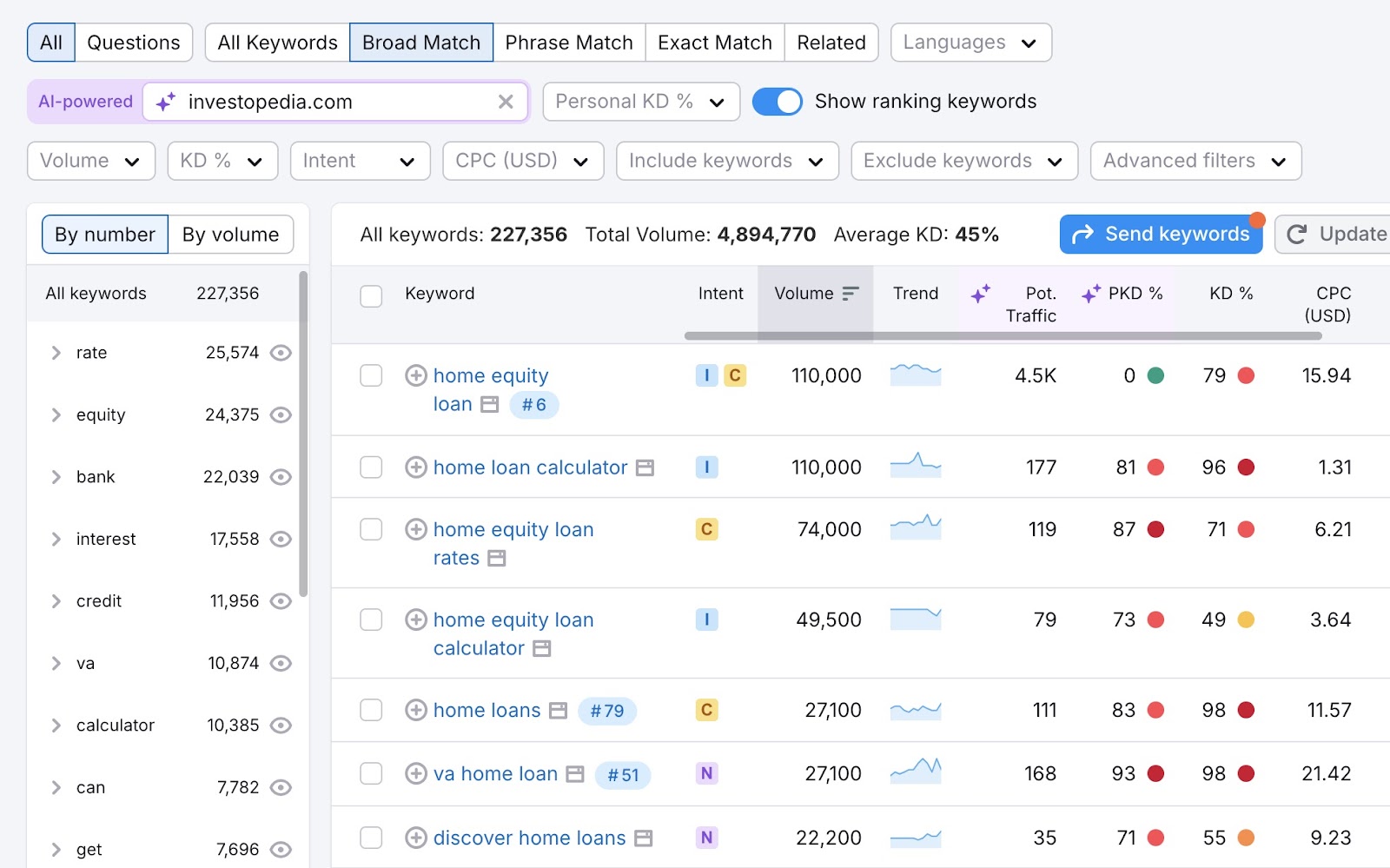 Keyword ideas for the term 'home loan' along with metrics like intent, volume, keyword difficulty, etc.