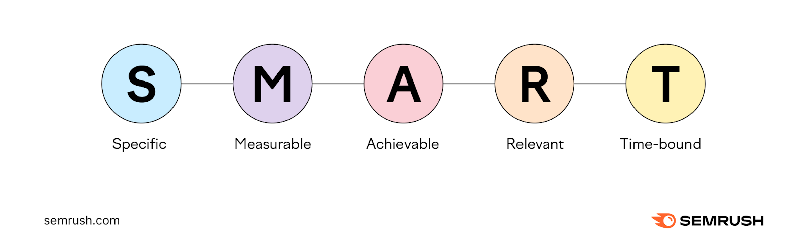 SMART (specific, measurable, achievable, relevant, time-bound) framework