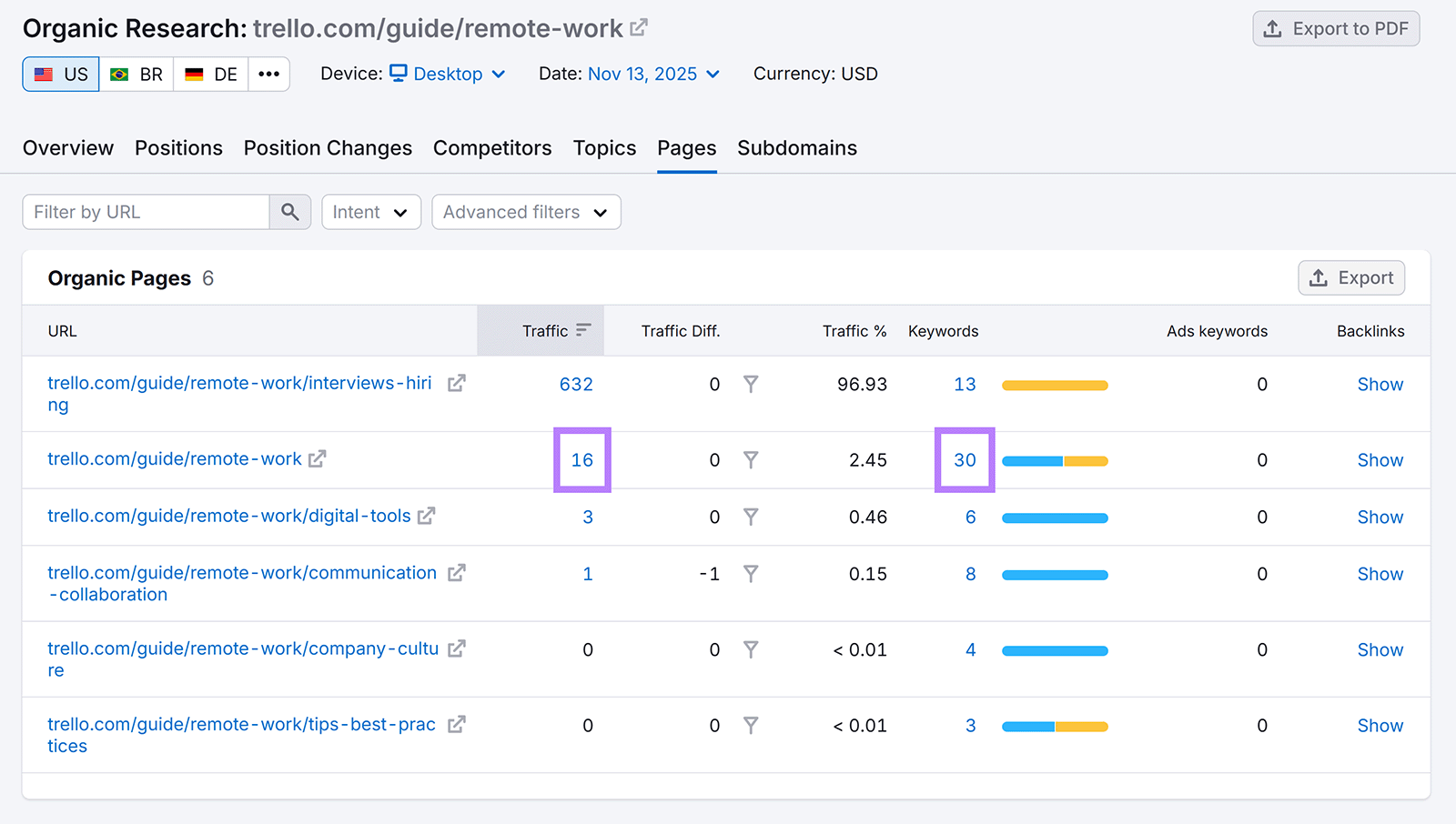 Organic research report showing traffic and keyword counts for Trello remote-work pages.