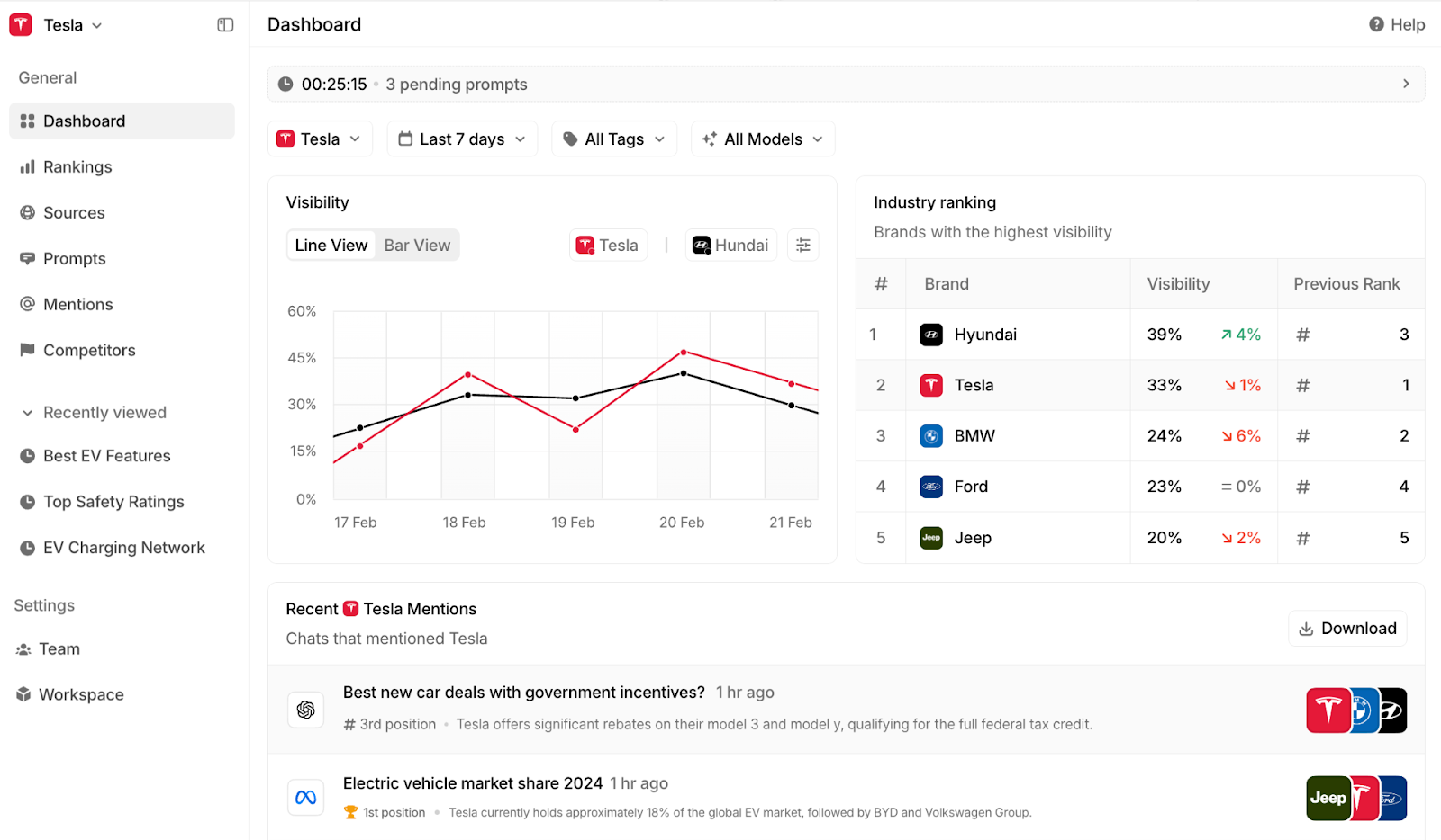 Peec AI's dashboard shows brand visibility, industry ranking, recent mentions, and other reports.