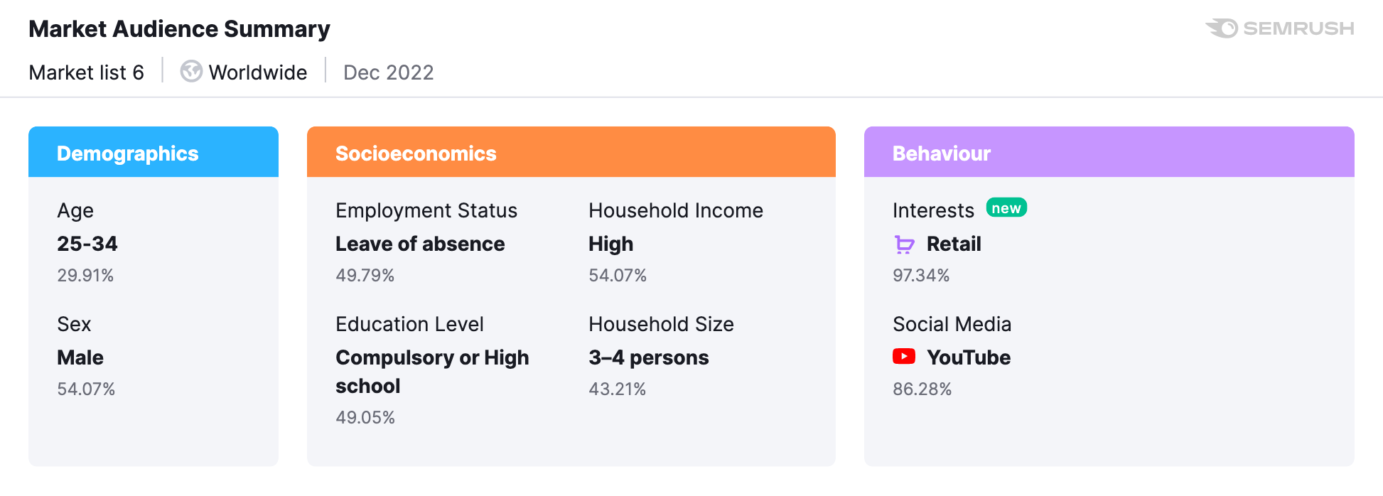 The Market Explorer Audience Summary feature shows an example clothing retailer’s market demographics—such as age, sex, socioeconomic factors, and behavior.