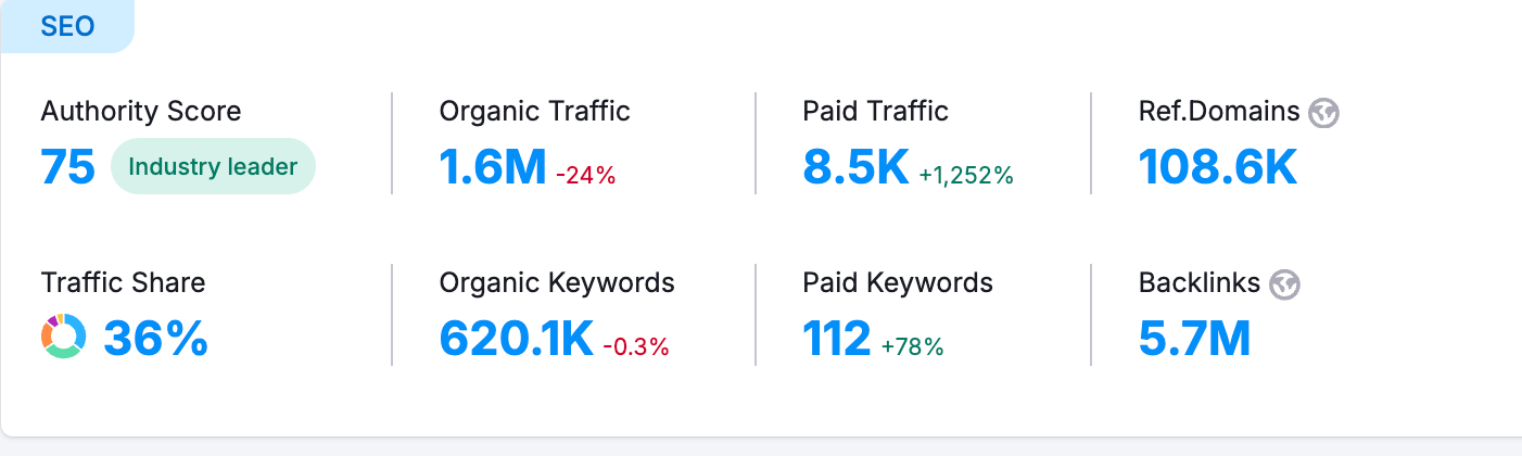 Semrush free SEO metrics