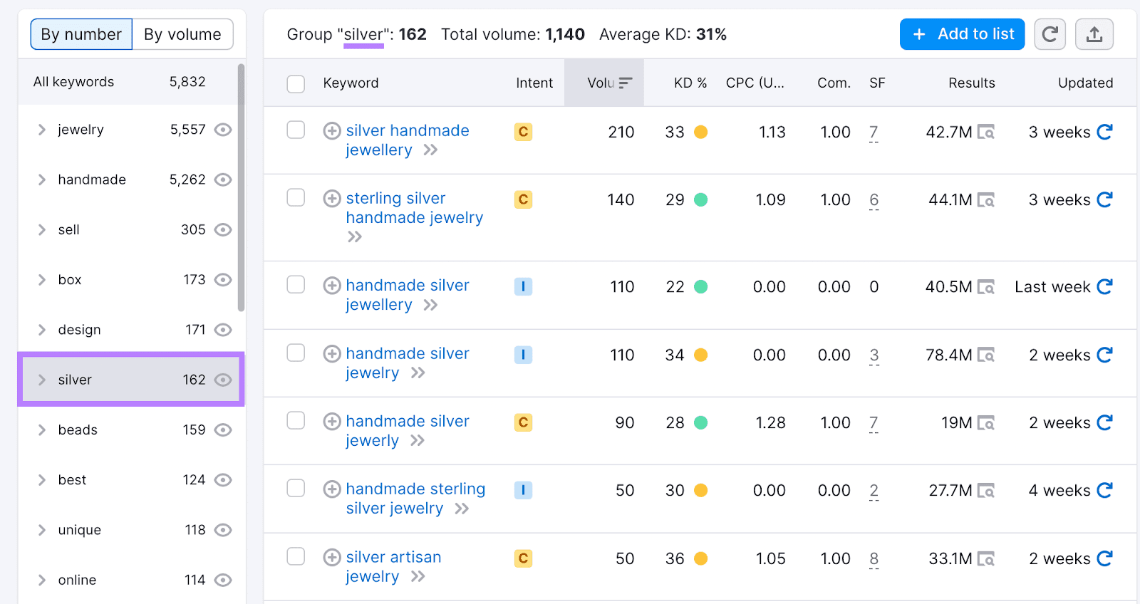 "silver" keyword group selected at the left side of the page