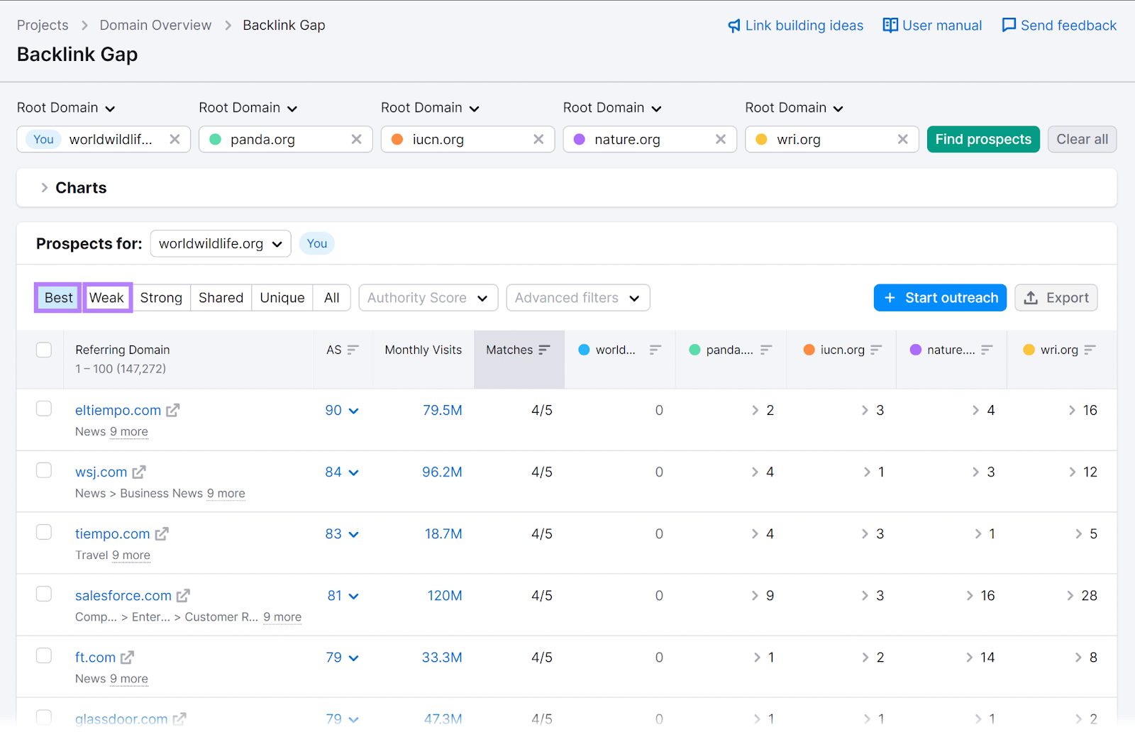 Prospects report with Best and Weak filters highlighted in Semrush Backlink Gap