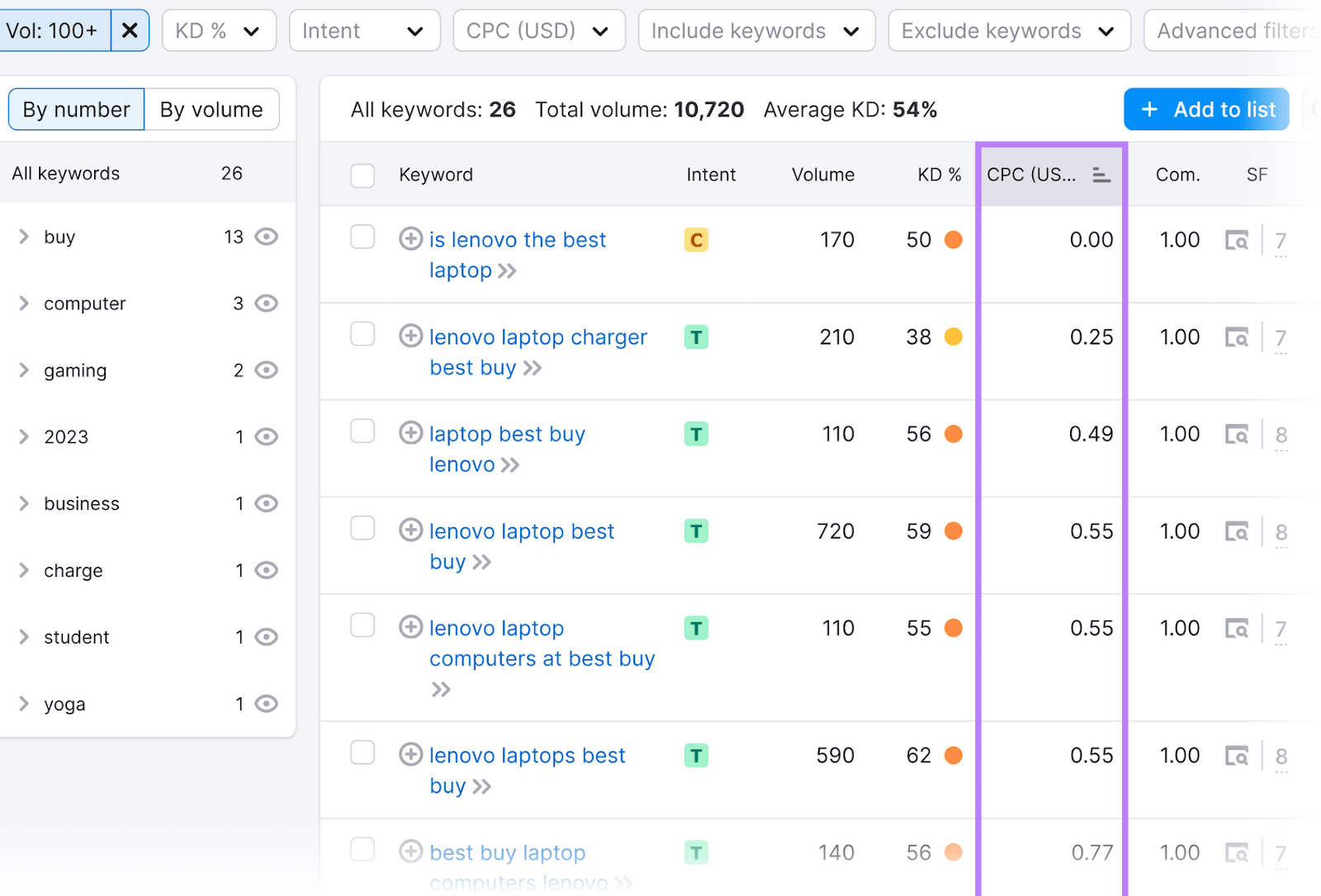 Keyword Magic Tool interface showing keywords and their associated metrics, with the "CPC (USD)" column in a purple box.