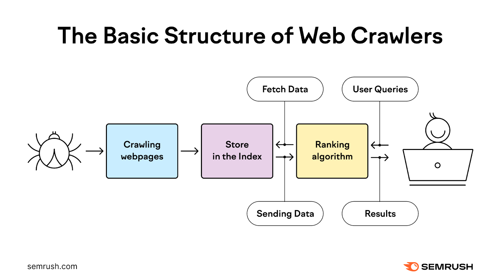 How web crawlers work including crawling pages, fetching, sending & storing data plus influencing search results & rankings.