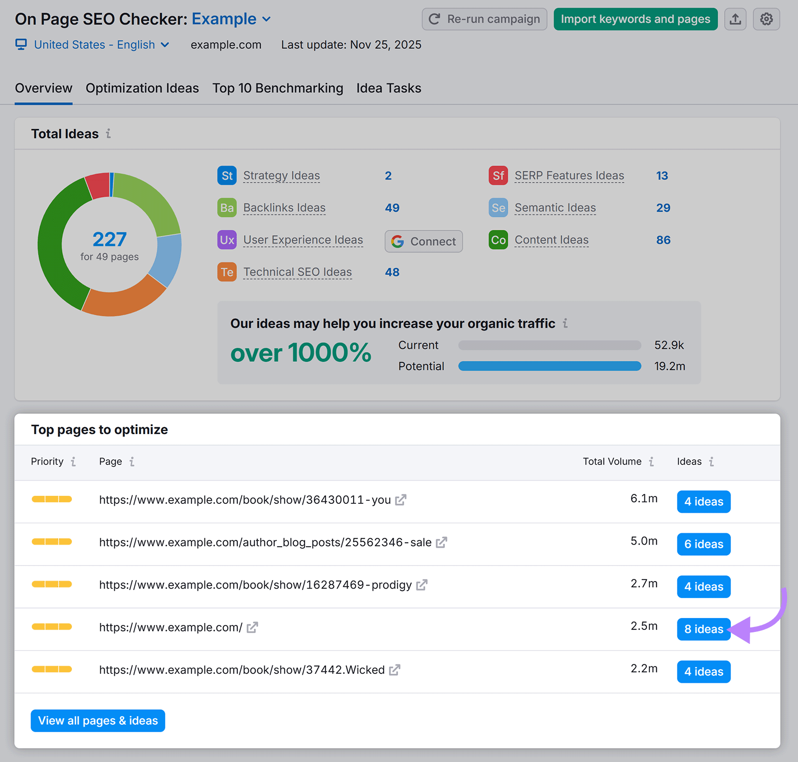 On Page SEO Checker showing top pages to optimize with the ideas count highlighted.