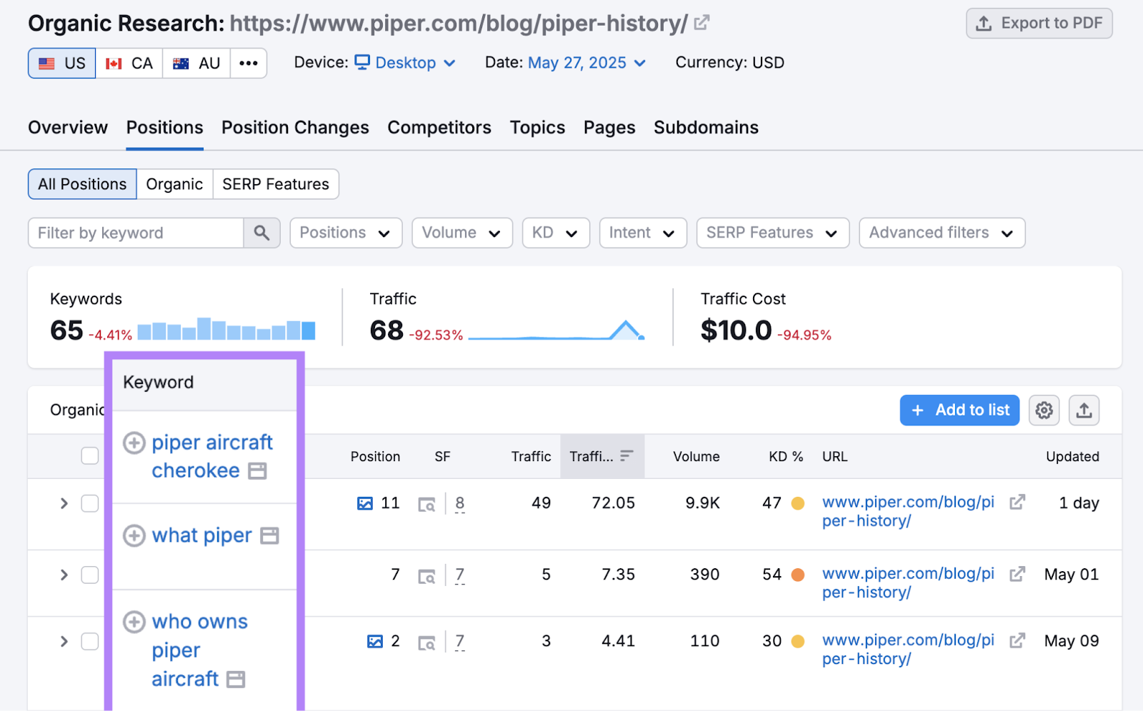 Organic Research tool metrics show top keyword searches where this blog post appears on the SERP. Keywords for this example are "who owns piper aircraft" and "piper aircraft cherokee."