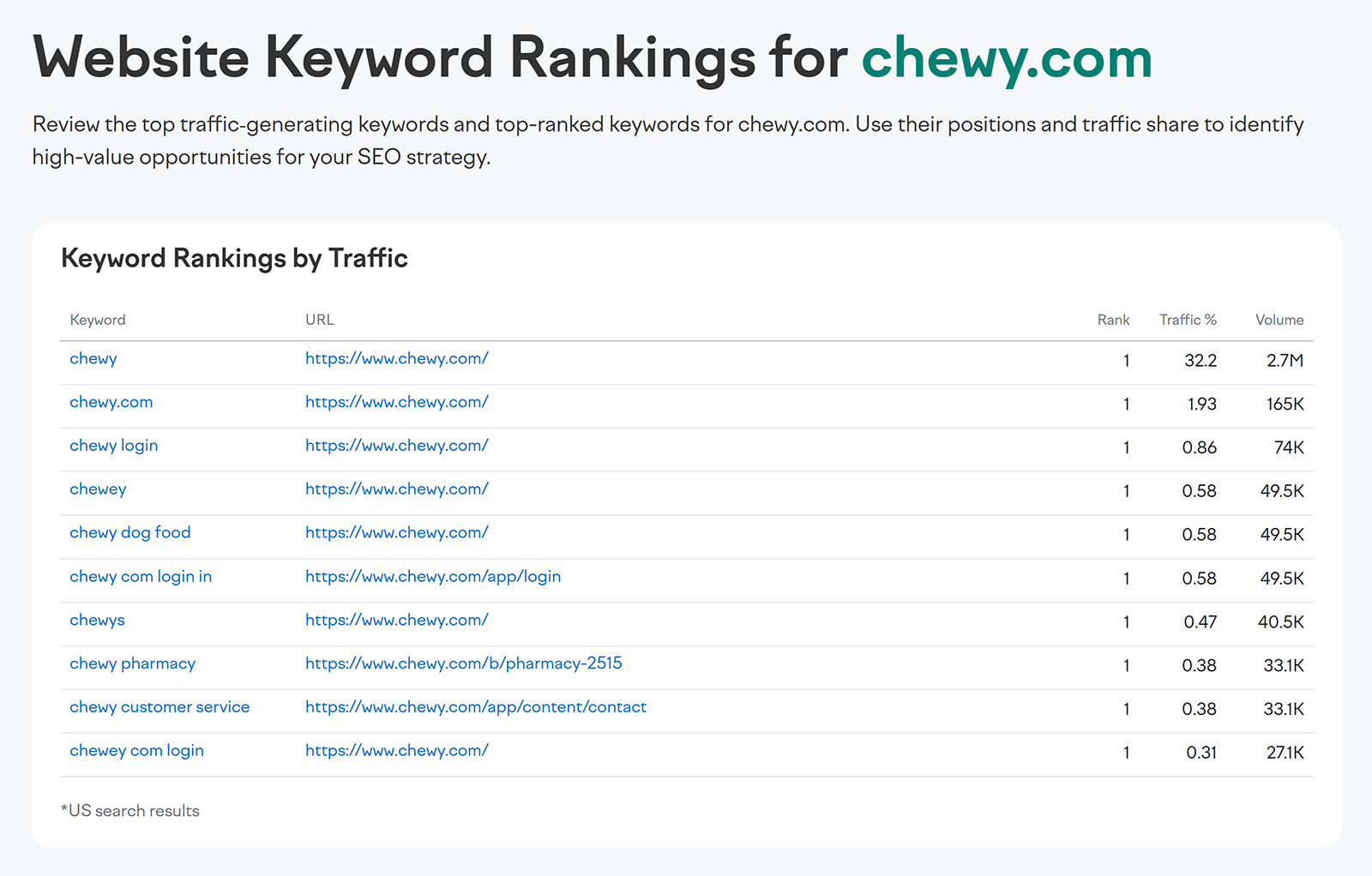Keyword ranking table showing top-ranking keywords with URLs, traffic share, and volume.