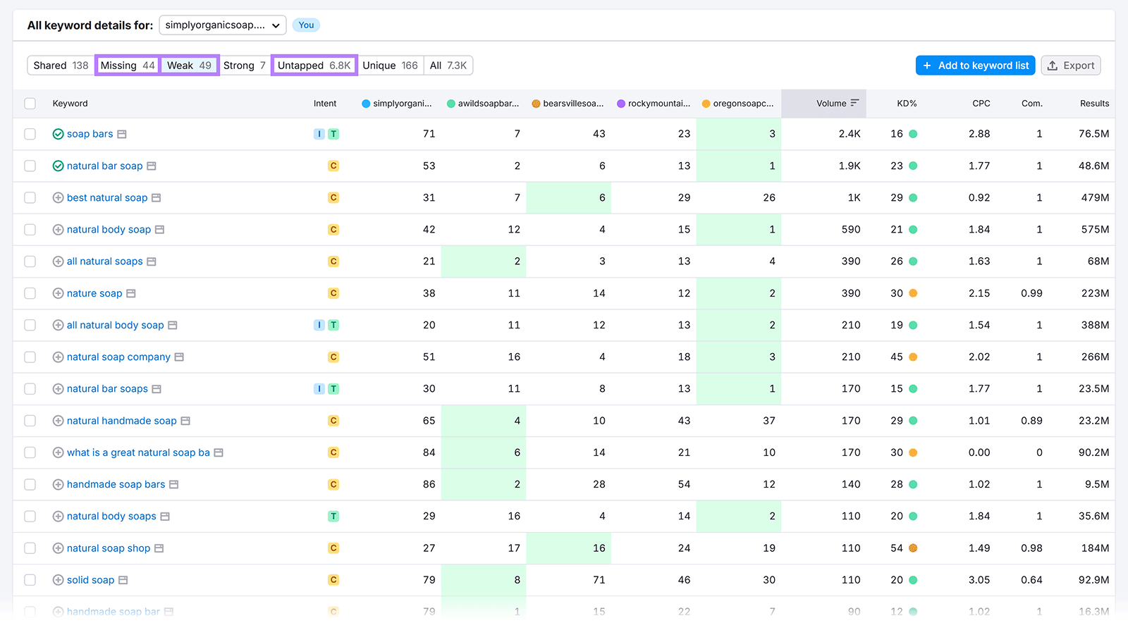 Table showing weak keyword details for simplyorganicsoap.com with highlighted tabs for missing, weak, and untapped.