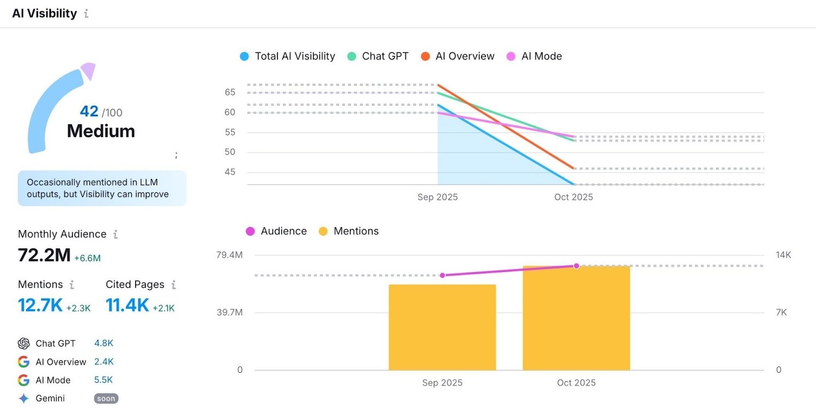 Visibility Overview report showing data like a total score, performance by platform, monthly audience, mentions, cited pages, etc.