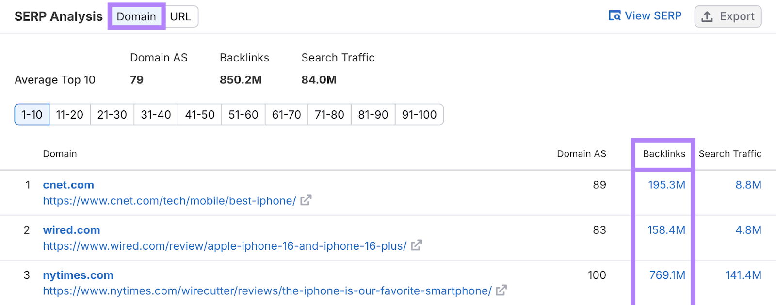 SERP Analysis report showing the top-ranking domains for “iphone reviews” receiving millions of backlinks.