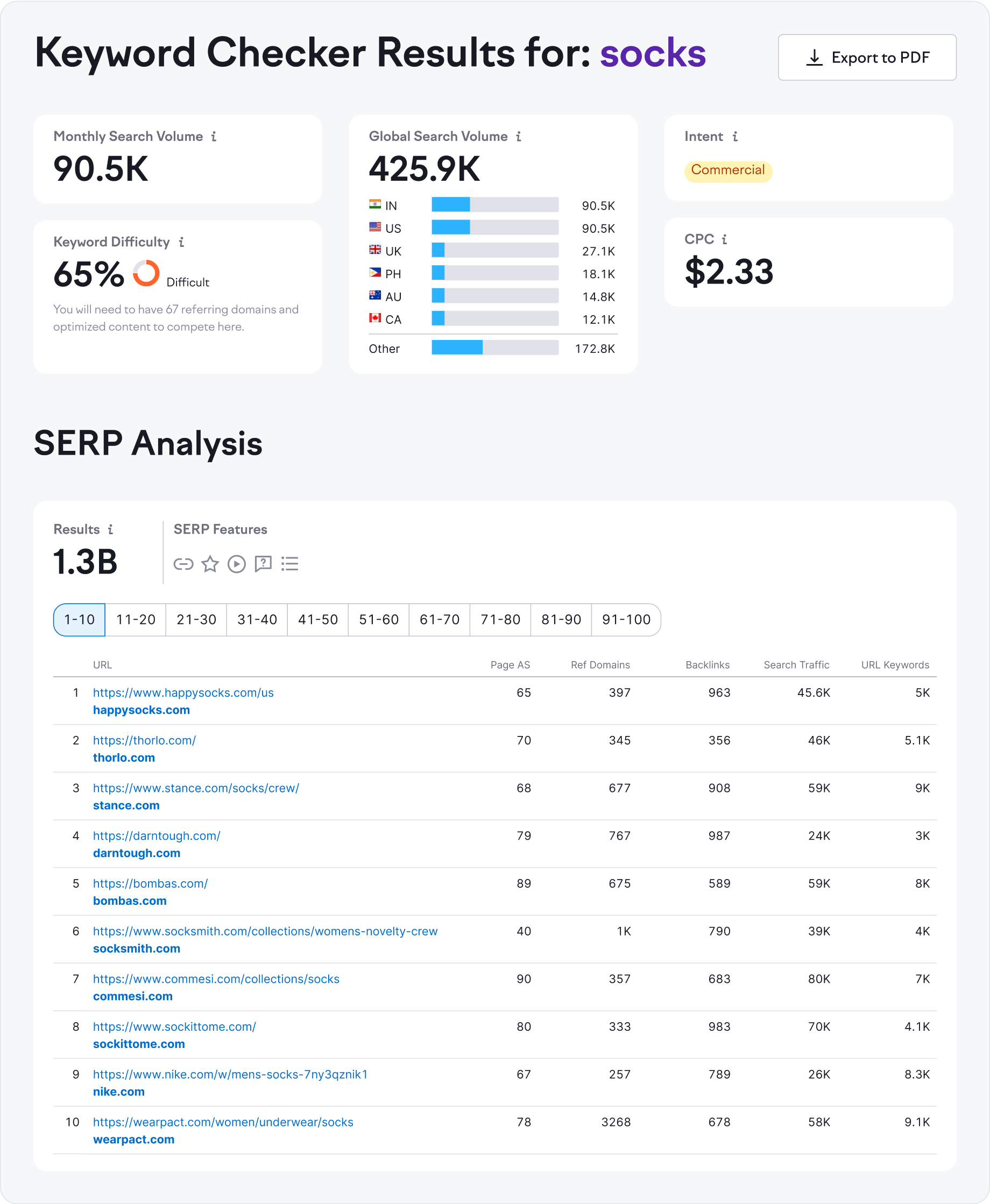 What Data Does the Keyword Checker Provide?
