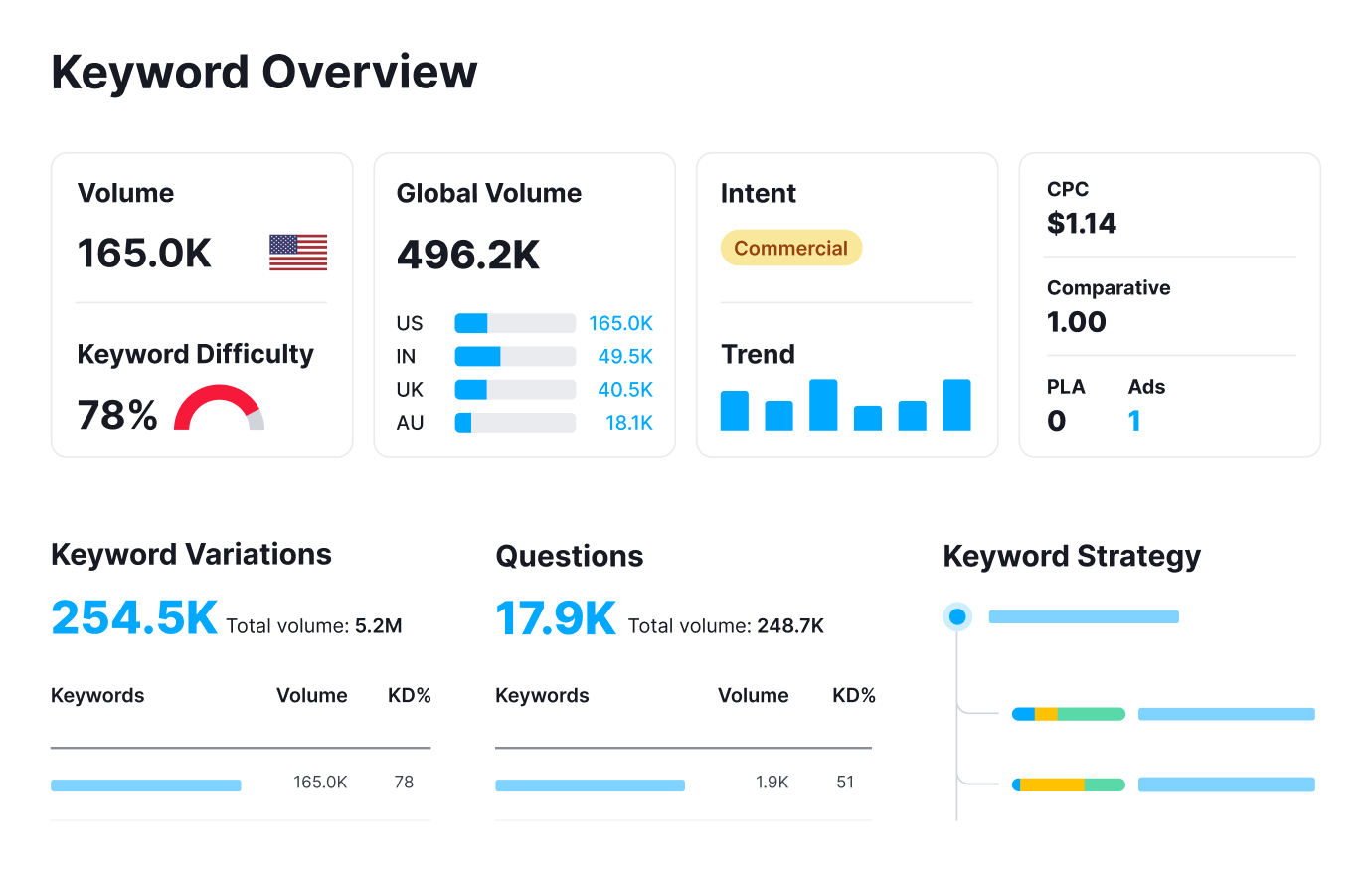 Why Trust Semrush's Keyword Difficulty Data?