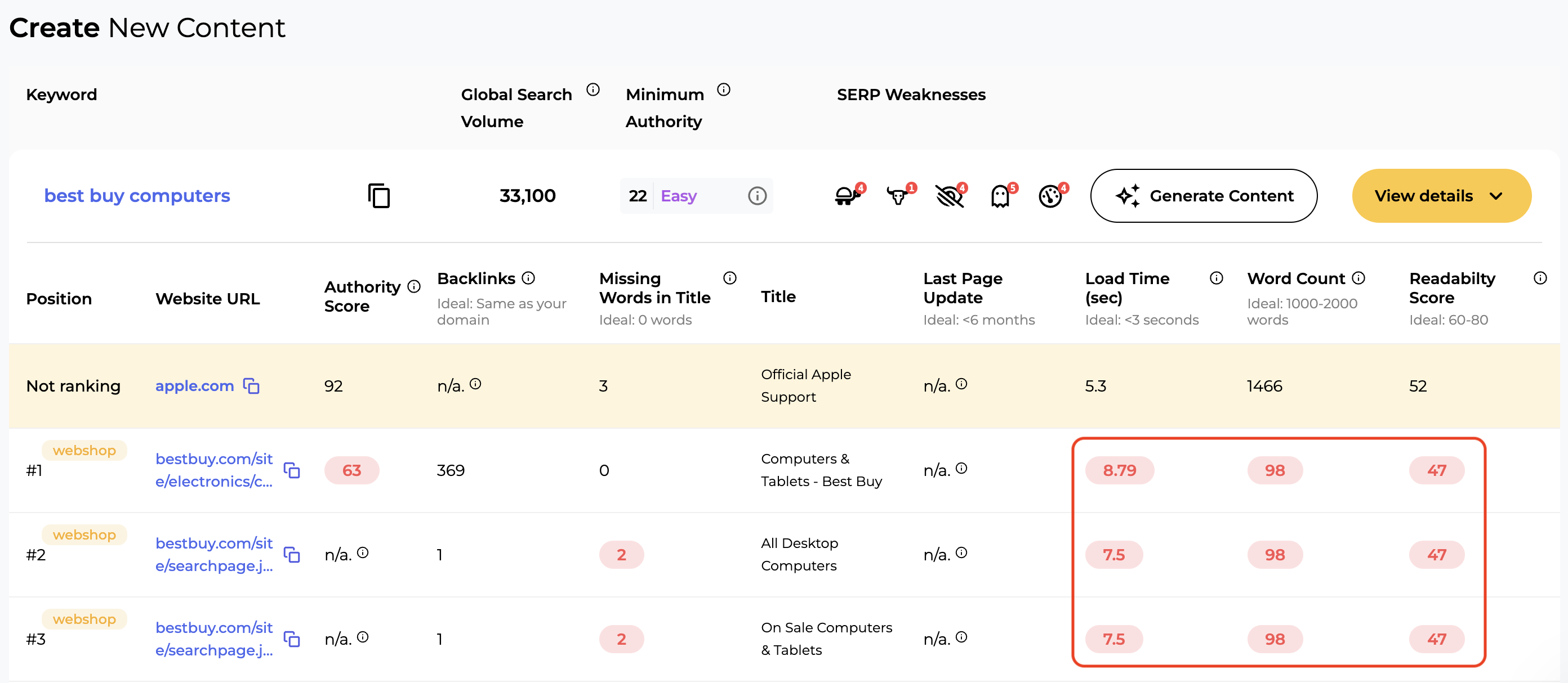 An example of bad scores for a specific keyword in the SERP Gap Analyzer.