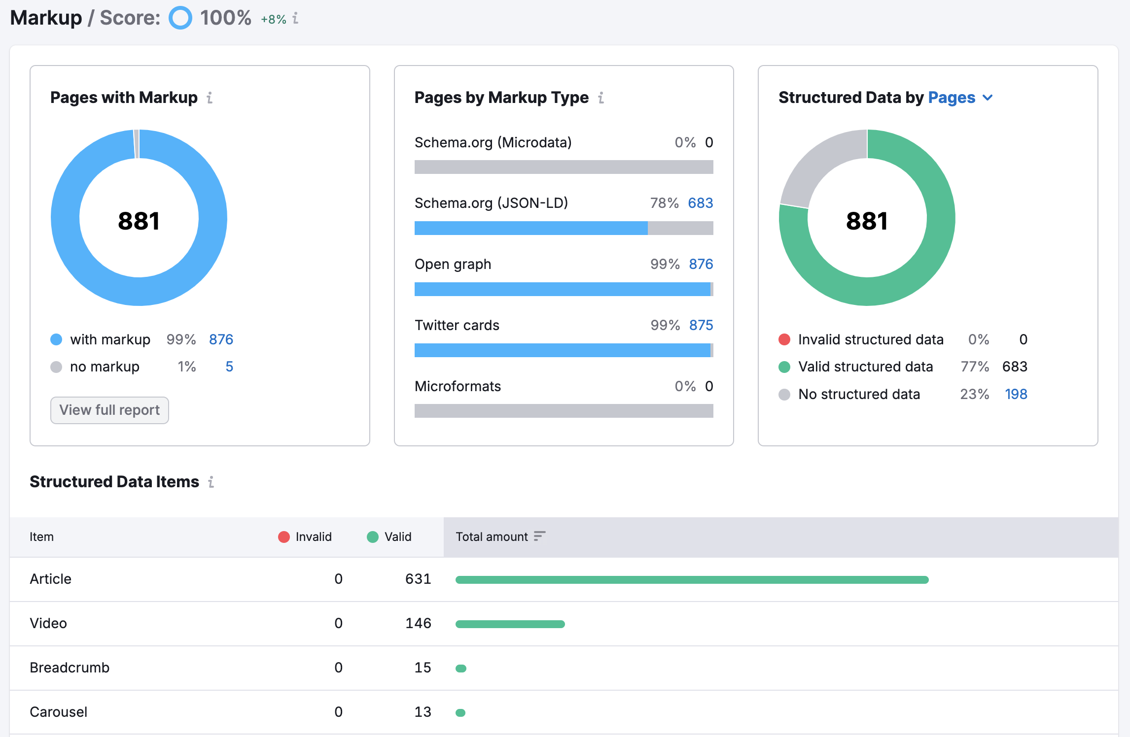 An example of the Markup report.