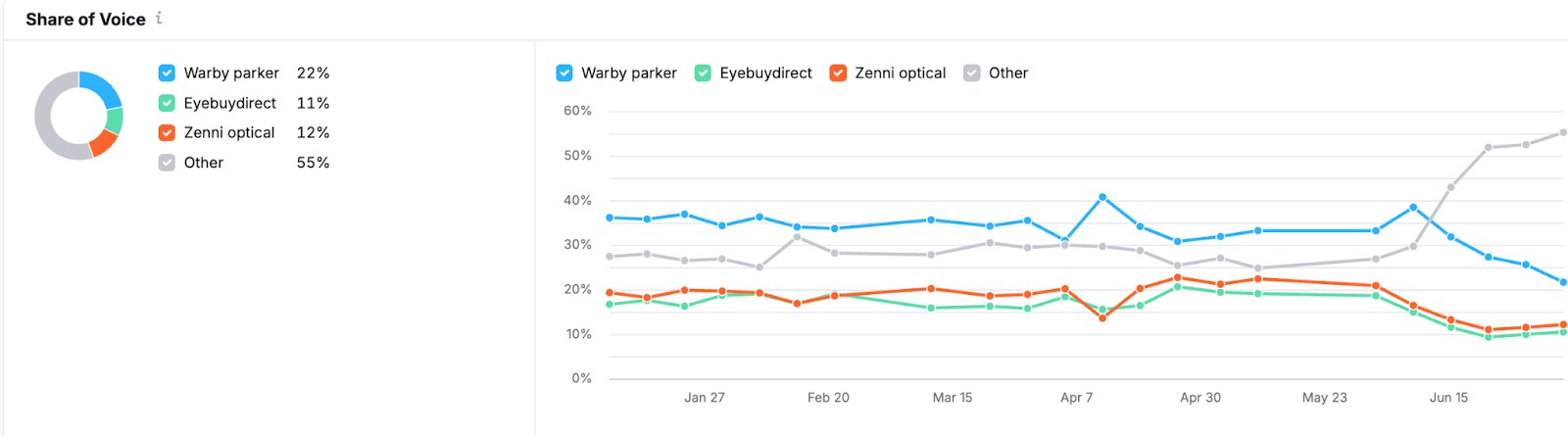 How to Track Your AI Visibility and Rankings Using the Semrush AI Toolkit image 3